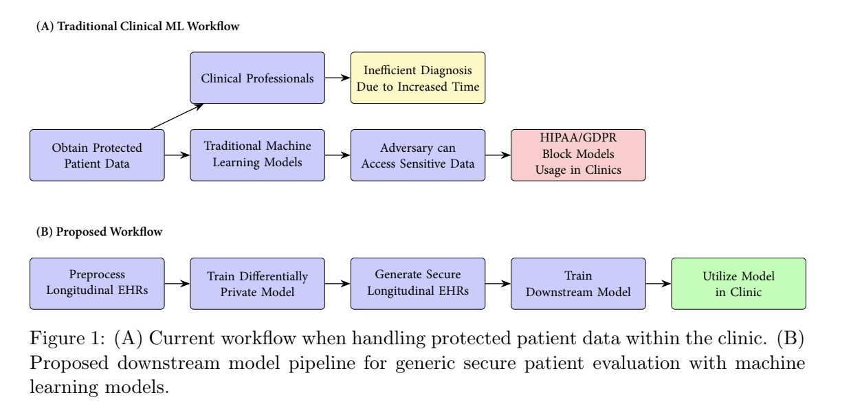Vironix Health Accepted to ML4H 2025 & NeurIPS TS4H for Privacy-Preserving Generative Health Data Modeling